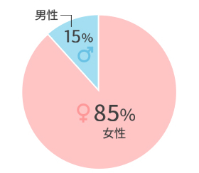 ユーザー：性別の割合