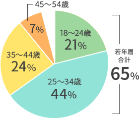 ユーザー：年齢の割合