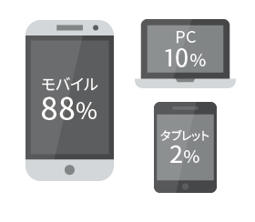 ユーザー：デバイスの割合